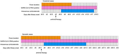 Clinical characteristics and clinical outcome of community clusters with SARS-CoV-2 infection